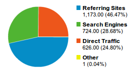 Diagram från Google Analytics på en typisk fördelning av webbtrafiken